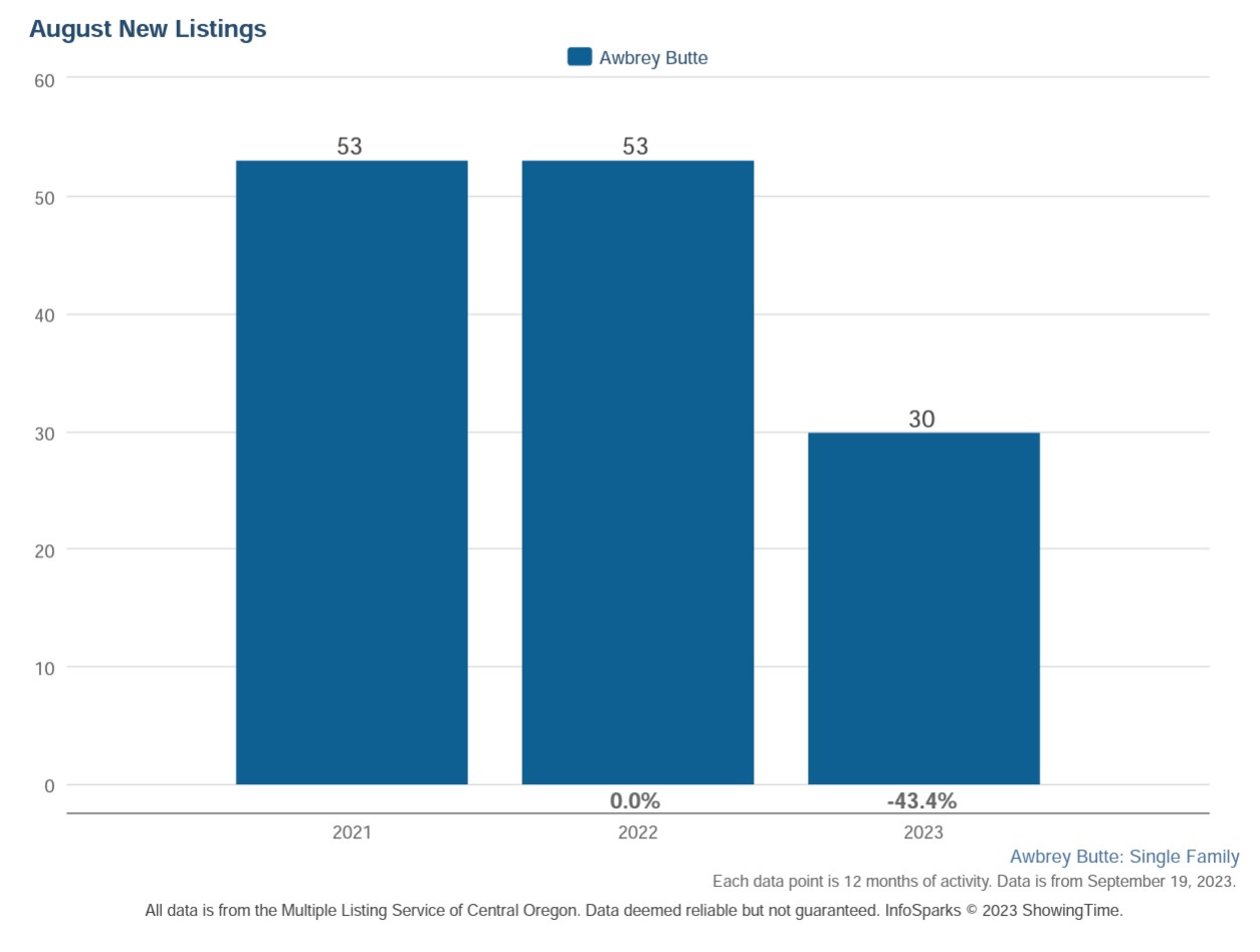 Awbrey Butte Real Estate new listings