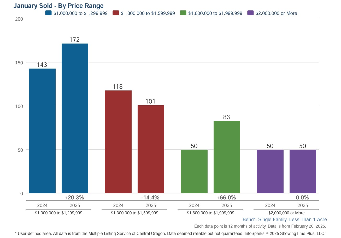Bend Luxury Homes 2024 Closed