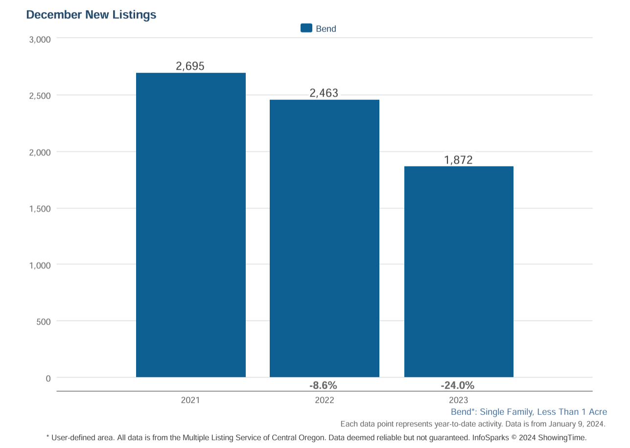 Bend Oregon Real Estate 2023 Prices