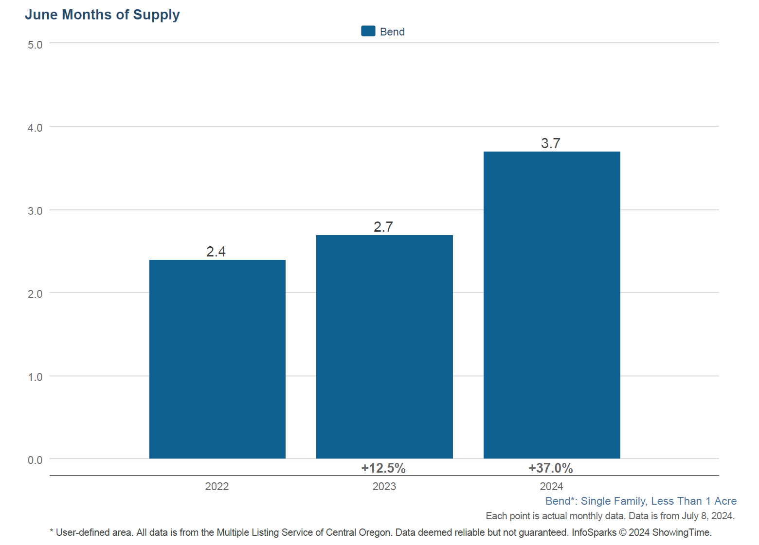 Bend Oregon Real Estate Months of Supply June 2024